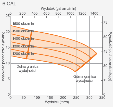 Osiągi 6CALI