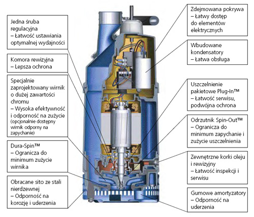 Pompy zatapialne ITT Flygt 2620