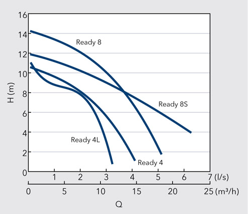 Pompy zatapialne FLYGT READY - Krzywe osiągów
