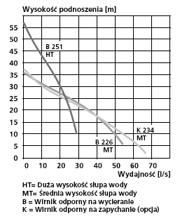 Pompy zatapialne ITT Flygt 2660