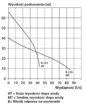 Pompy zatapialne ITT Flygt 2670