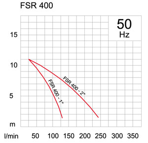 Pompa zatapialna FSR 400 - charakterystyka