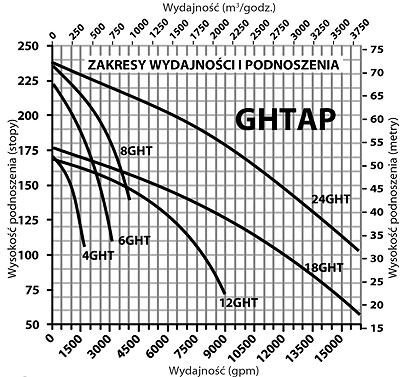 Charakterystyki pomp szlamowych spalinowych GSTAP