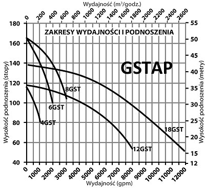 Charakterystyki pomp szlamowych spalinowych GSTAP