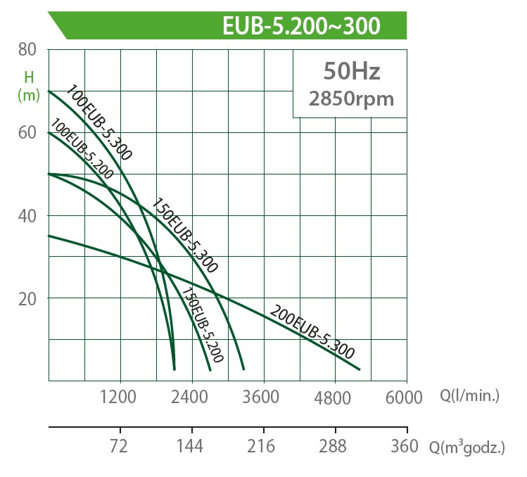Charakterystyka pomp EUB 15-22kW
