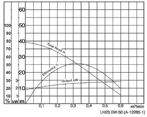 Tsurumi LH-W23.0W - charakterystyka pompy