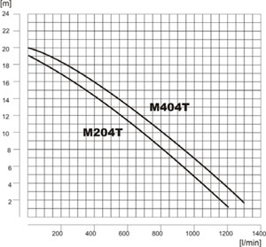 M204 m404 - charakterystyka pompy