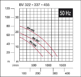 Pompy zatapialne szlamowe BV 322, BV 337, BV 455