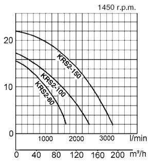  charakterystyka pomp z agitatorem serii KRS