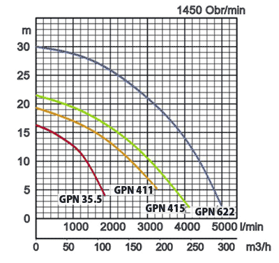  charakterystyka pomp z agitatorem serii GPN