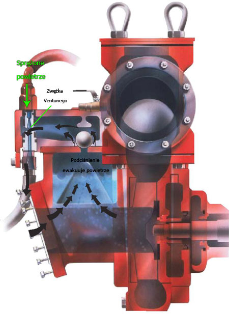 System inżektorowy Venturi w agregatach pompowych
