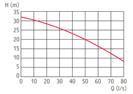 zatapialne_grindex_bravo600_wykres_1