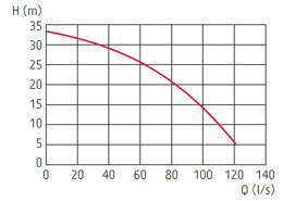 zatapialne_grindex_bravo700_wykres_1