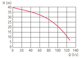 zatapialne_grindex_bravo800_wykres_1