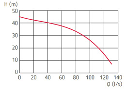 zatapialne_grindex_bravo900_wykres_1