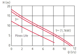 zatapialne_grindex_minex_wykres_1