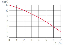 zatapialne_grindex_solid_wykres_1